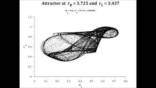 NeimarkSacker bifurcation in the Discrete LotkaVolterra Coupled Logistic Map rb3725 [upl. by Catherin]