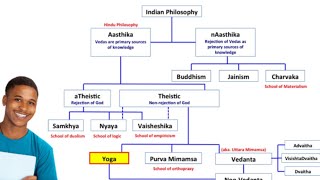 Indian Philosophy  Sankhy  Nyaya  Vaisheshik Yoga  Vedant [upl. by Peterman662]