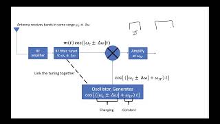 WORKING OF FM SUPER HETERODYNE RECEIVER FM SHR [upl. by Marquardt]