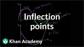 Inflection points introduction  AP Calculus AB  Khan Academy [upl. by Ybbil]