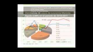 LEUCEMIA MIELOIDE AGUDA 2 DE 14 [upl. by Norvol]