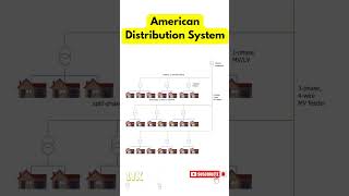 19American Distribution Systemdistribution electrical electricalengineering shorts short [upl. by Cirtemed]