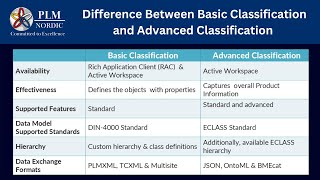 05Difference between Basic amp Advanced Classification  PLM Nordic [upl. by Jeminah365]