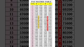 Pay Matrix Table Pay Level 6 to 9 paymatrix paylevel cgemployee cg cgnews 7thpay 7th govt [upl. by Mailliw]