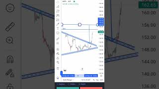 MRPL LIMITED INTRADAY CHART ANALYSIS intradaytradin stockmarketindex trading banknifty nifty [upl. by Arriet]