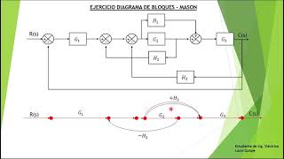 control automático  ejercicio de diagrama en bloques  método de mason [upl. by Twum497]