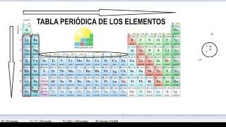 Generalidades de la tabla periódica [upl. by Lugo341]