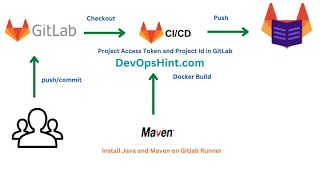 Push Maven Packages to GitLab Package Registry  Deploy Java Packages to GitLab Package Registry [upl. by Hluchy]