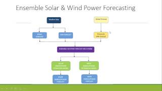 1  Solar amp Wind Energy Estimation and Forecasting Application Developed in MATLABPresentation [upl. by Mohandis484]