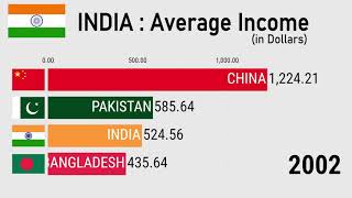 Average Income in India 19802025 [upl. by Zeuqcaj]