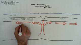 Divergent Plate Boundary MIDOCEAN RIDGE Diagram constructive margin [upl. by Jehiel]