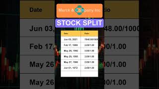 MRK Merck amp Company Inc Stock Split History [upl. by Khoury264]