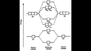 How to make MOLECULAR ORBITAL ENERGY LEVEL DIAGRAM EASILY [upl. by Einnor]