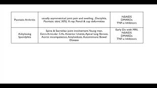 Rheumatology  seronegative spondyloarthritis [upl. by Ahsemat]