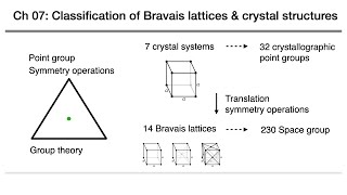 固態物理07分類晶體結構 solid state physics classification of Bravais lattices and crystal structures [upl. by Ahtaela]