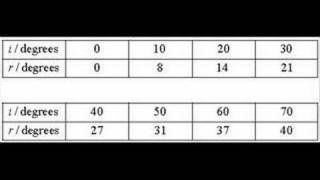 Verifying Snells Law and Finding n [upl. by Anonyw425]