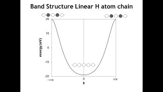 Lecture 29 1D Band Structures Part 1 [upl. by Yliram535]