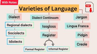 Varieties of Language  Dialect  Dialect Continuum  Isogloss  Register  Jargon Pidgin  Creole [upl. by Alenson]