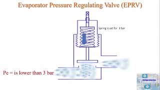 Evaporator Pressure Regulating Valve  EPRV  How It Works [upl. by Idnak]