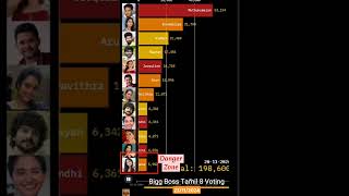 Bigg boss tamil 8 voting results biggboss8tamil biggboss biggbosstamil biggbosstamil8 bb8 [upl. by Assyram]