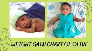 weight gain chart of Olive I Premature baby weight development I Preemie born  30 weeks 127kg [upl. by Cannon]