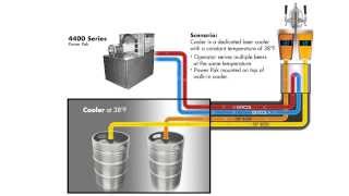 Typical Century System BeerGlycol Configuration [upl. by Yellat]