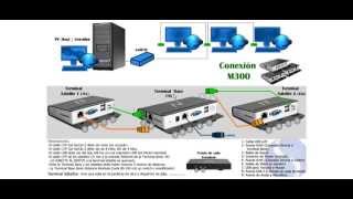 Conexion de terminales Kit M300 de Ncomputing [upl. by Constancy]