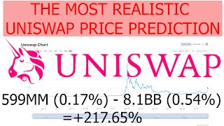 The most realistic Uniswap  UNI Price Prediction for the End of 2021  2022 based on Market data [upl. by Enila]