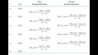 Numerical Methods 6  Divided Differences Interpolating Polynomial [upl. by Hsetirp349]