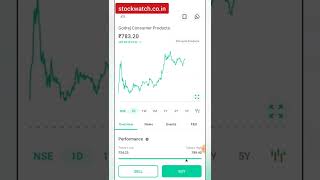 How to do Intraday Trading in Groww app [upl. by Sheedy598]