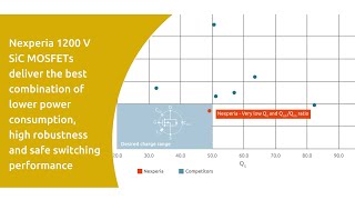 Superior gate charge ratio  Understanding Nexperia 1200 V SiC MOSFETs 3 [upl. by Josephson834]