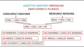 Italiano per stranieri Lezione 105 AGGETTIVI INDEFINITI IRREGOLARI [upl. by Hareehat950]