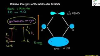 Relative Energies of the Molecular Orbitals Chemistry Lecture  Sabaqpk [upl. by Matta]