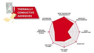 Thermally Conductive Adhesive  Henkel Adhesives  Thermal Management Materials [upl. by Chrysler]