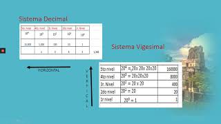 sistema vigesimal y numeración maya [upl. by Goer]