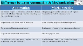 Automation vs Mechanisation  Difference between Automation amp Mechanisation  Operation Management [upl. by Thayer]