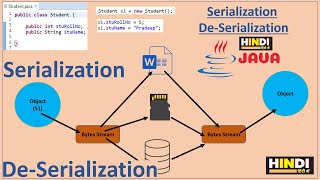 Serialization and DeSerialization in Java  Pradeep Nailwal [upl. by Ihel251]