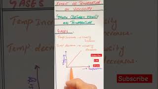 Graph between viscosity and temperature in liquids and gases shorts [upl. by Allyson]