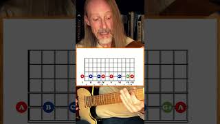 A Great Way to Learn All Key Chords 🎸🔥 Essential Beginner Guitar Tutorial on the Major Scale shorts [upl. by Alaecim]