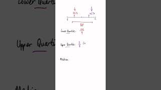 GCSE Maths Quartiles in under 2 minutes [upl. by Harpole]