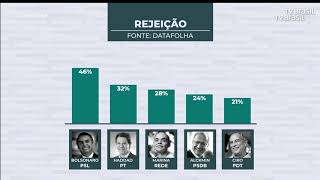 Pesquisa aponta que Bolsonaro é o candidato com maior rejeição [upl. by Acirdna]