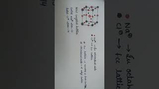 Nacl Crystal lattice structure [upl. by Rockwood554]