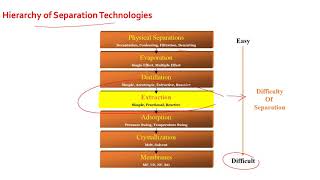 Separation Processes  52  Liquid Liquid Extraction Applications [upl. by Yrdua155]