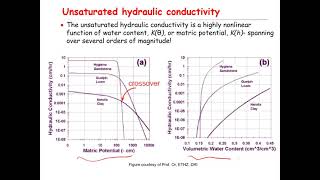 Unsaturated Hydraulic Conductivity [upl. by Nairot]