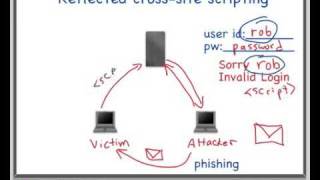 Cross Site Scripting Reflected XSS Demo [upl. by Radnaskela]