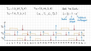 Least Laxity First Algorithm Least Slack Time Algorithm  Realzeitsysteme DE [upl. by Meredeth356]