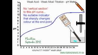 Weak Acid Weak Alkali Titration Why no indicator is suitable [upl. by Amihc]