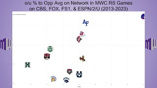 Conference Realignment San Diego St Fresno St Boise St Colorado St amp Utah St to Pac12 [upl. by Tigdirb103]