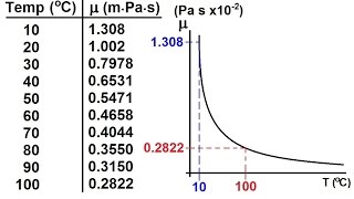 Physics 34 Fluid Dynamics 5 of 24 Viscosity amp Fluid Flow Viscosity of Water [upl. by Airotkciv78]