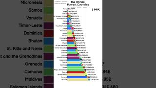 The Worlds Poorest Countries by 2050 by GDP development barchartrace [upl. by Gnolb]